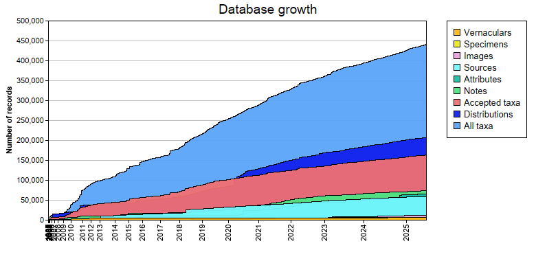 Database growth statistics