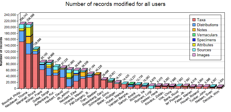 Editing statistics for all users